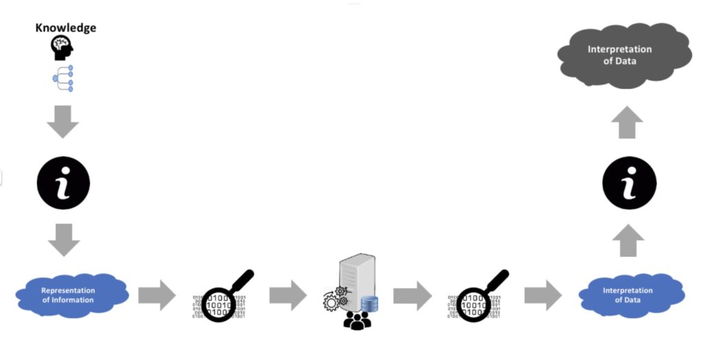Relationship between Information and Data