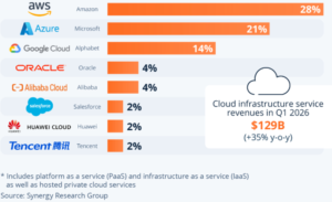 Worldwide market share of leading cloud infrastructure service providers in Q1 2026