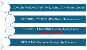 Layered cloud systemic risk model