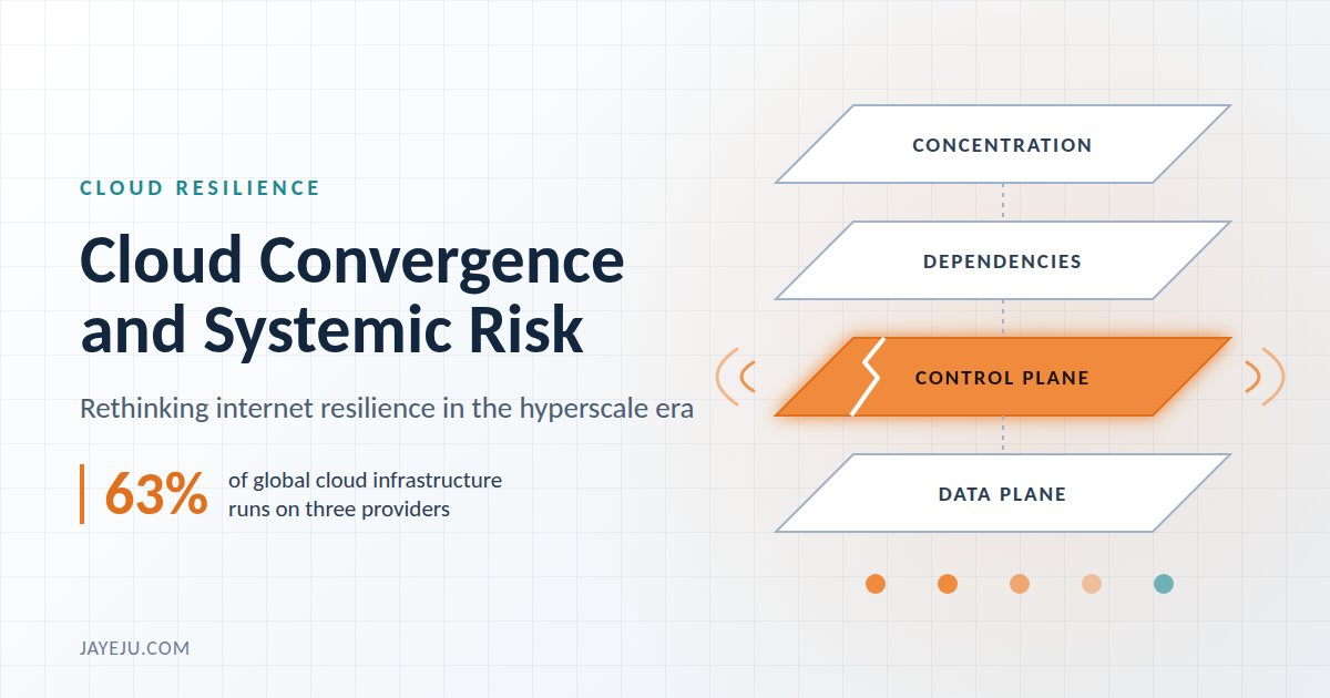 Diagram of four cloud risk layers (concentration, dependencies, control plane, data plane) with the control plane highlighted as the point of failure.